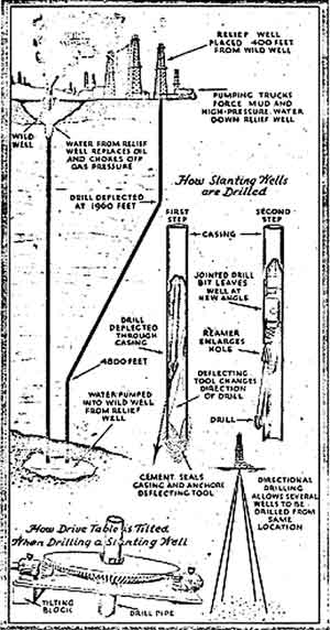 Popular Science illustration of early directional drilling tecnhology.