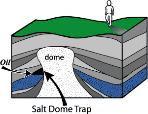 Illustration of salt dome geology trapping oil.