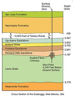 project gasbuggy geology diagram