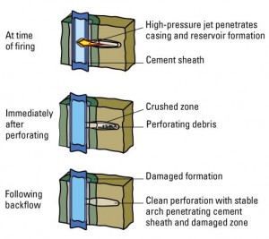 Illustration of how projectiles are used for perforating oil and gas wells.