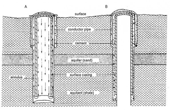 Cementing oil well casing illustration showing method  to prevent the contamination of freshwater zones. 