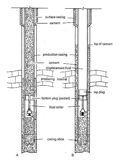 cementing oil wells down-hole illustration.