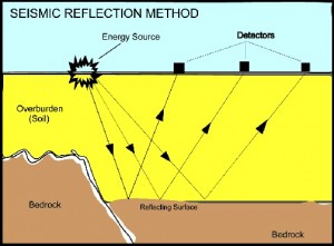 Illustration of oil search using seismic reflection method.
