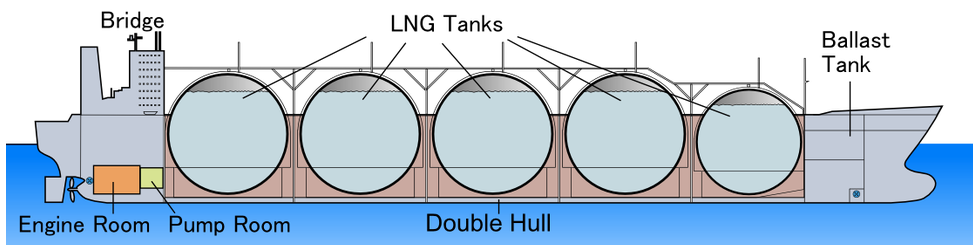 Illustration of  liquified natural gas tanks inside an LNG taker.