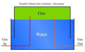 Illustration of how gasometer tanks work.