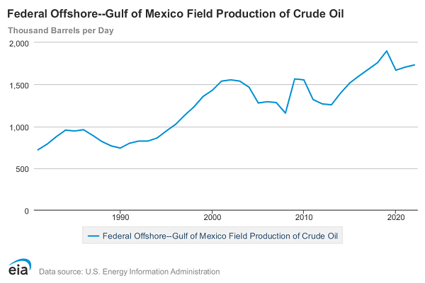 Graph of annual Gulf of Mexico Offshore Oil in 2021,