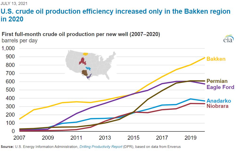 Chart depicting well production efficiency in the Bakken region increased significantly in 2020, according to the Energy Information Administration (EIA).