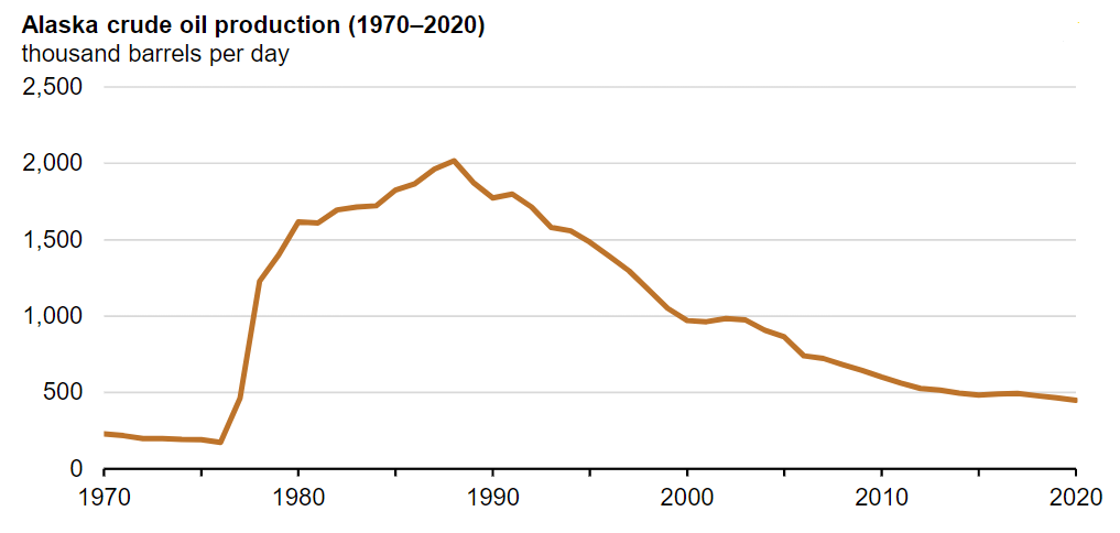 Bell chart of Alaska oil production, 1975-2020.