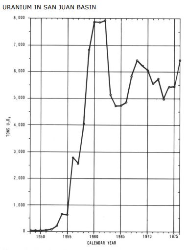 Uranium production in the San Juan Basin, 1948-1975 courtesy New Mexico Geological Survey.
