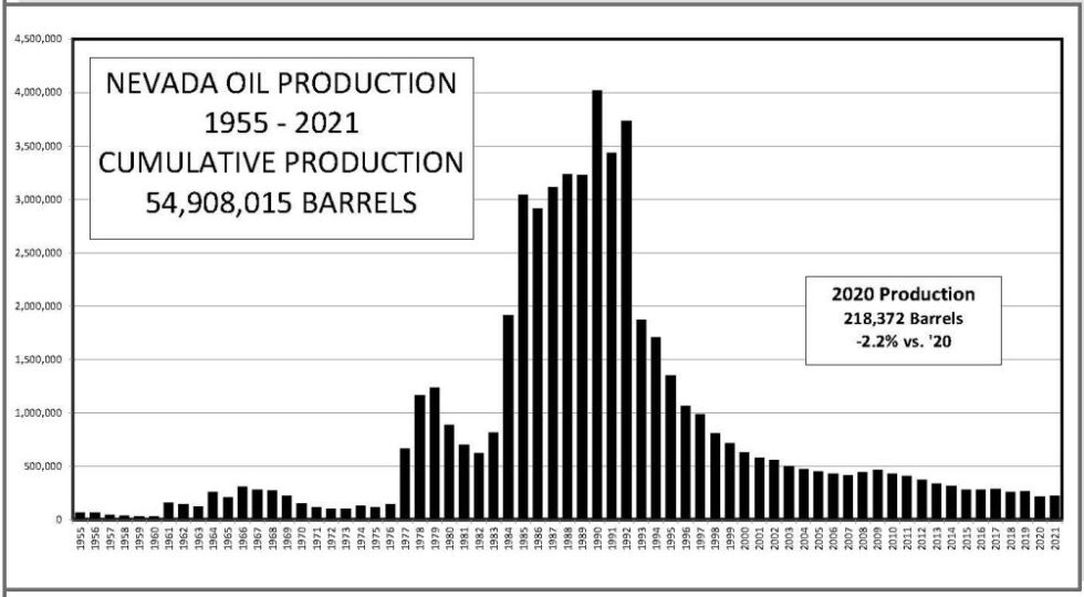 Nevada Division of Minerals 2022 bar chart of the state’s annual oil production, which peaked in 1990 at about 4 million barrels of oil.