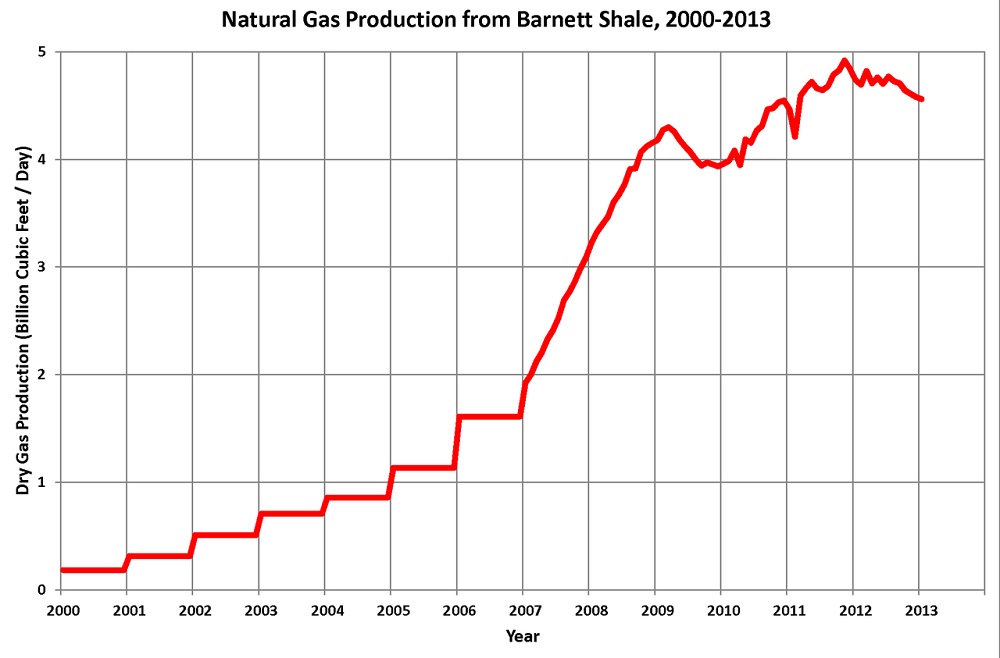 Production chart of the Barnett shale formation, 2000 to 2013 formation.