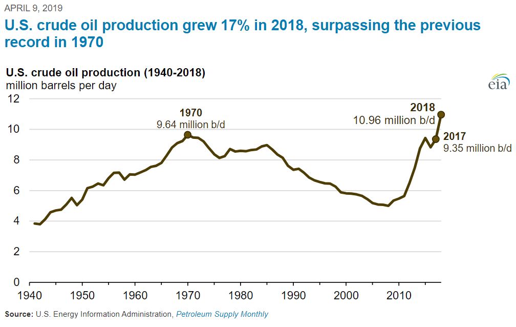 U.S. crude oil production chart. Annual U.S. crude oil production reached a record level of 10.96 million barrels per day in 2018, according to the U.S. Energy Information Administration.